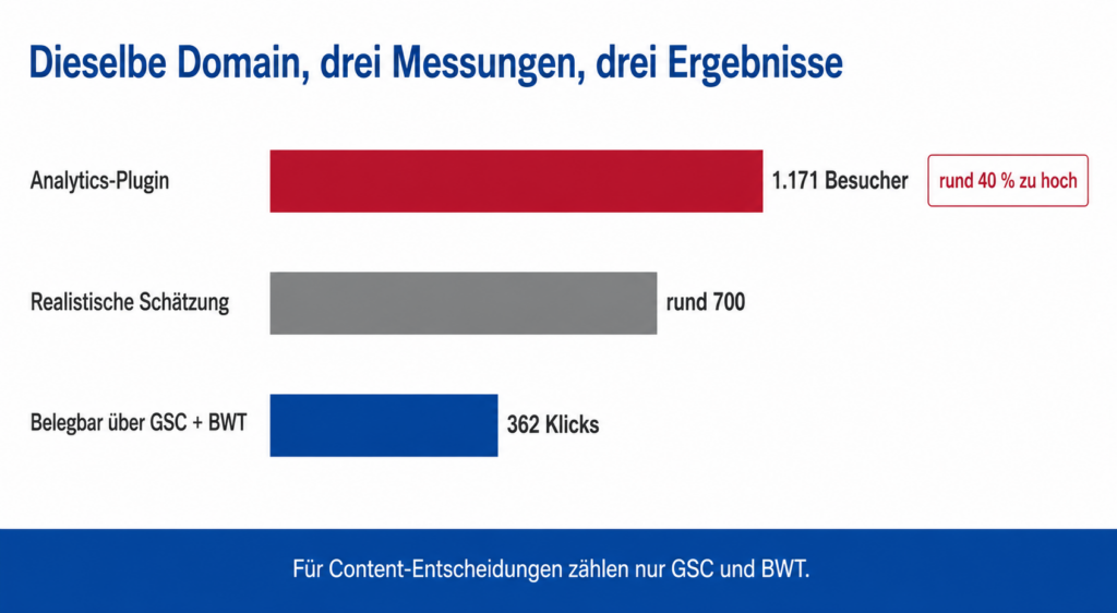 Balkenvergleich der Besucherzahlen einer Domain aus Analytics-Plugin gegenüber den belegbaren Klicks aus Google Search Console und Bing Webmaster Tools