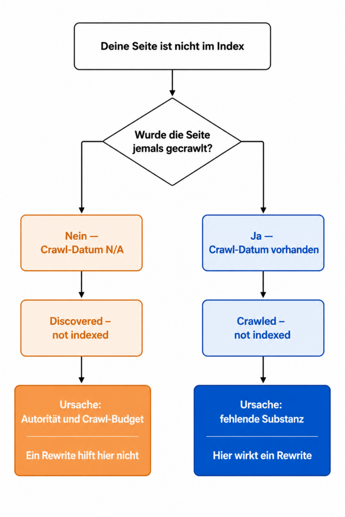 Entscheidungsbaum: Ist eine nicht indexierte Seite ein Substanzproblem oder ein Autoritätsproblem — unterschieden am Crawl-Status in der Search Console