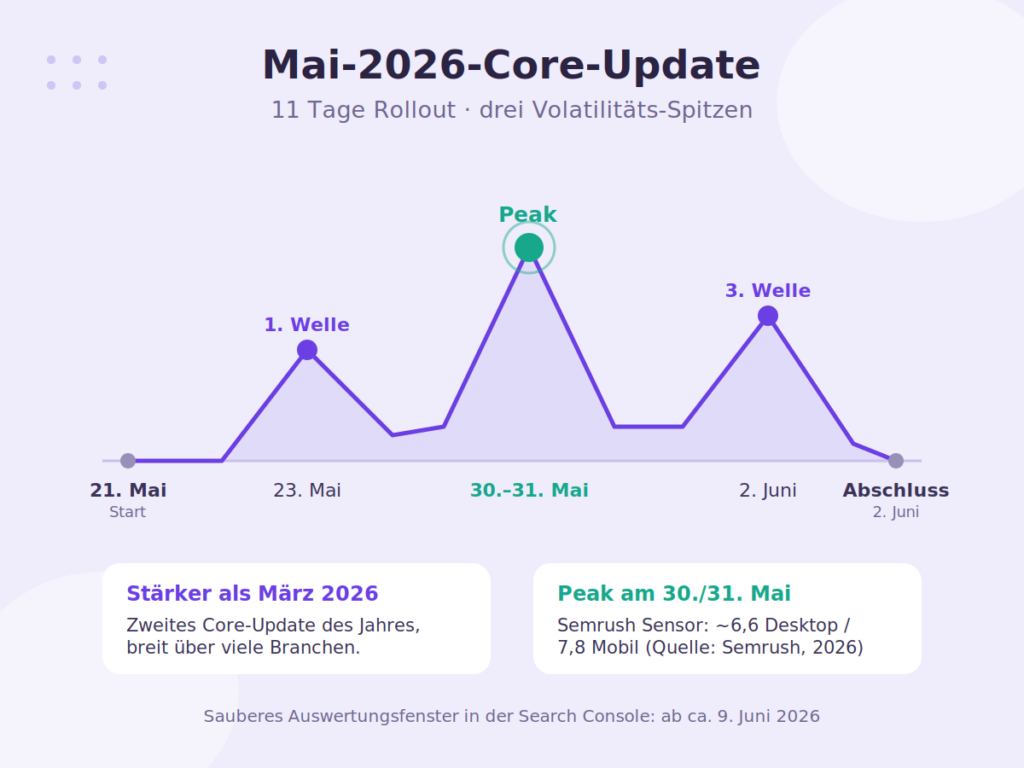 Zeitleiste des Google Mai-2026-Core-Updates mit drei Volatilitäts-Spitzen, Peak am 30./31. Mai