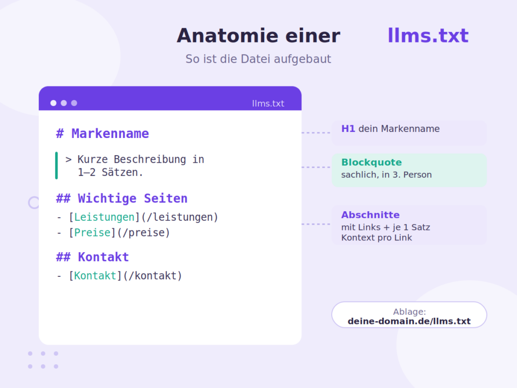 Aufbau einer llms.txt mit H1, Blockquote und Abschnitten mit Links