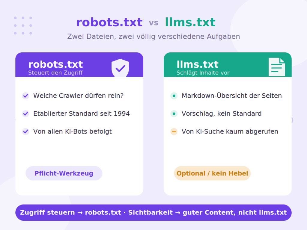 Vergleich robots.txt und llms.txt: robots.txt steuert den Zugriff, llms.txt schlägt Inhalte vor