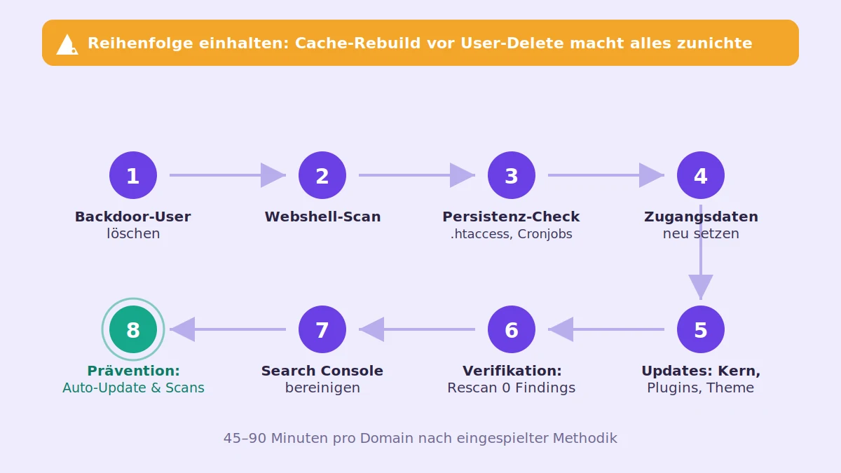 Achtstufiger Ablauf zur Bereinigung einer gehackten WordPress-Seite in fester Reihenfolge