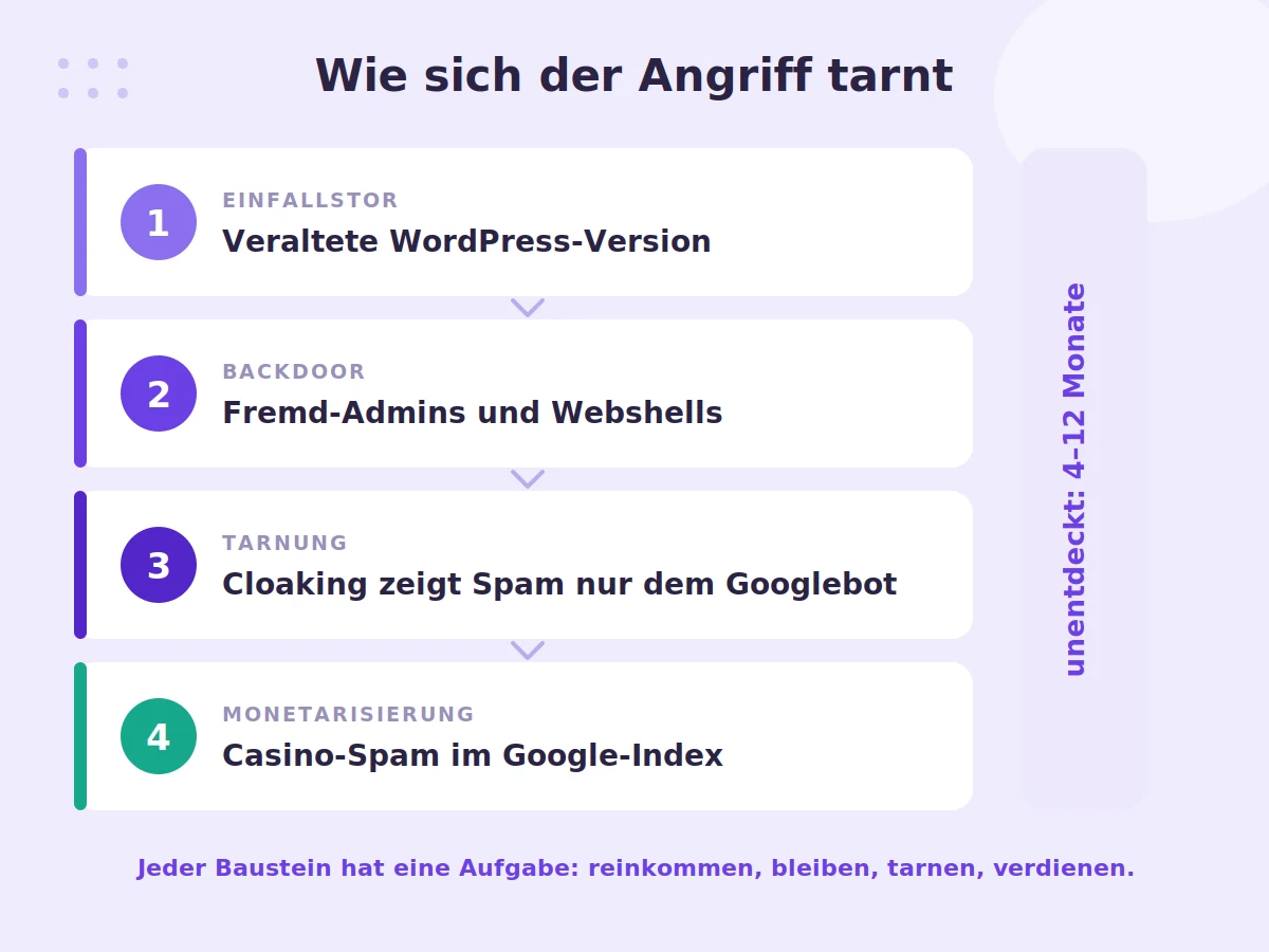 Vier Ebenen eines WordPress-Cloaking-Angriffs vom Einfallstor über Backdoor und Tarnung bis zur Monetarisierung durch Casino-Spam